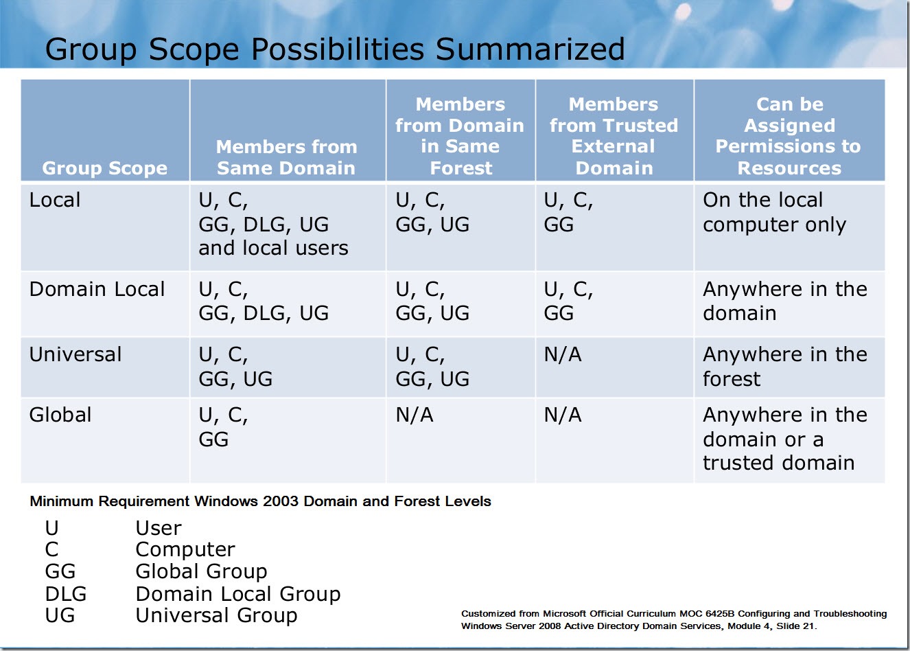 AD Group Strategy 6425B Mod 4, Slide 21, Group Scopes Summarized
